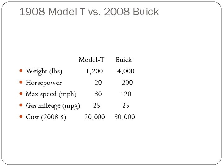 1908 Model T vs. 2008 Buick Model-T Weight (lbs) 1, 200 Horsepower 20 Max