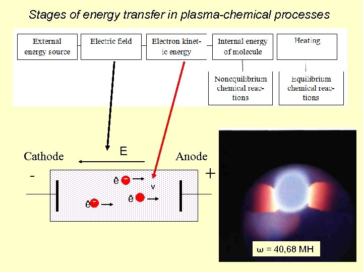 Physics And Technique Of Lowtemperature Plasma Plasmachemistry And