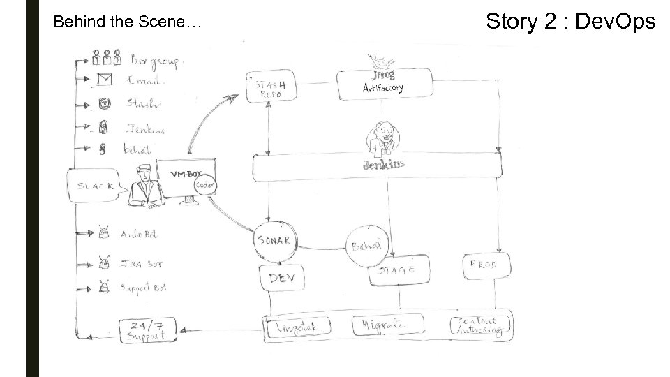 Behind the Scene… Story 2 : Dev. Ops 