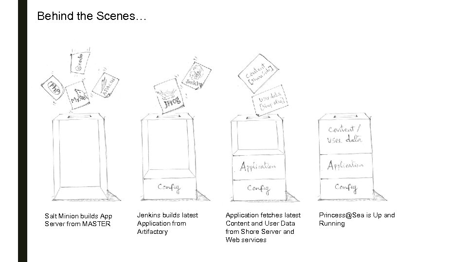 Behind the Scenes… Salt Minion builds App Server from MASTER Jenkins builds latest Application