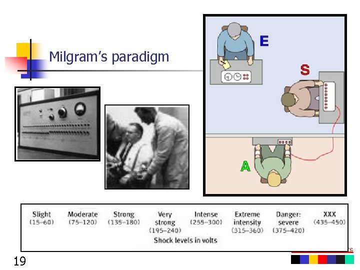 Milgram’s paradigm Table of Contents 19 