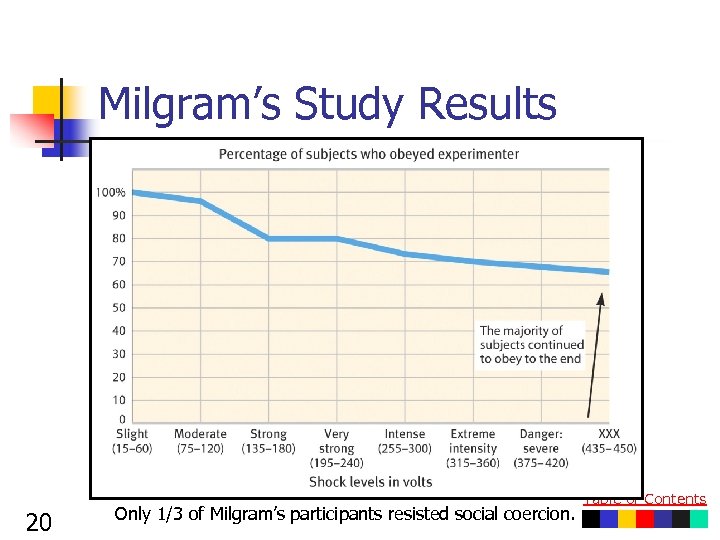 Milgram’s Study Results 20 Only 1/3 of Milgram’s participants resisted social coercion. Table of