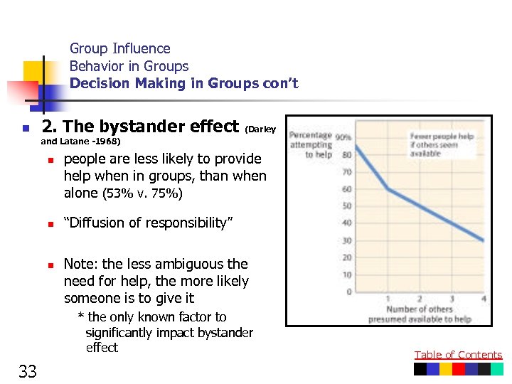 Group Influence Behavior in Groups Decision Making in Groups con’t n 2. The bystander