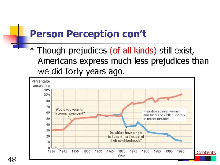 Person Perception con’t * Though prejudices (of all kinds) still exist, Americans express much