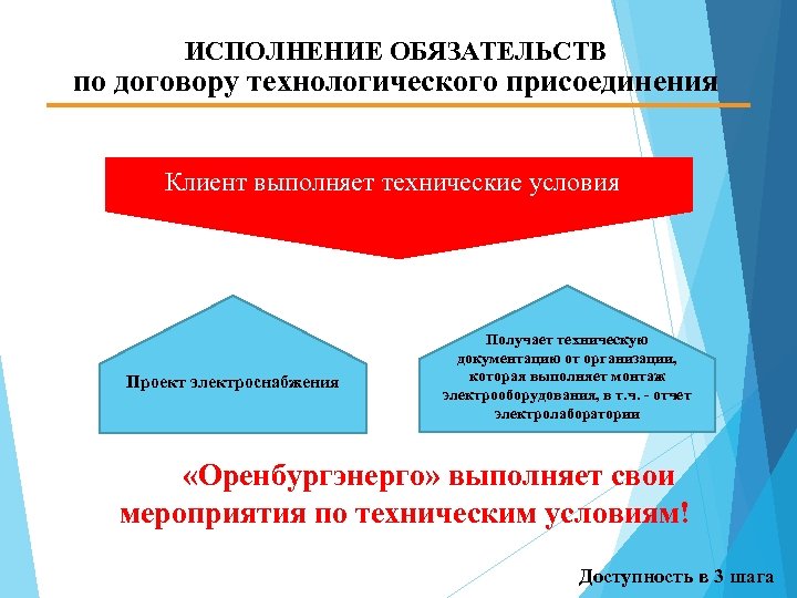 ИСПОЛНЕНИЕ ОБЯЗАТЕЛЬСТВ по договору технологического присоединения Клиент выполняет технические условия Проект электроснабжения Получает техническую