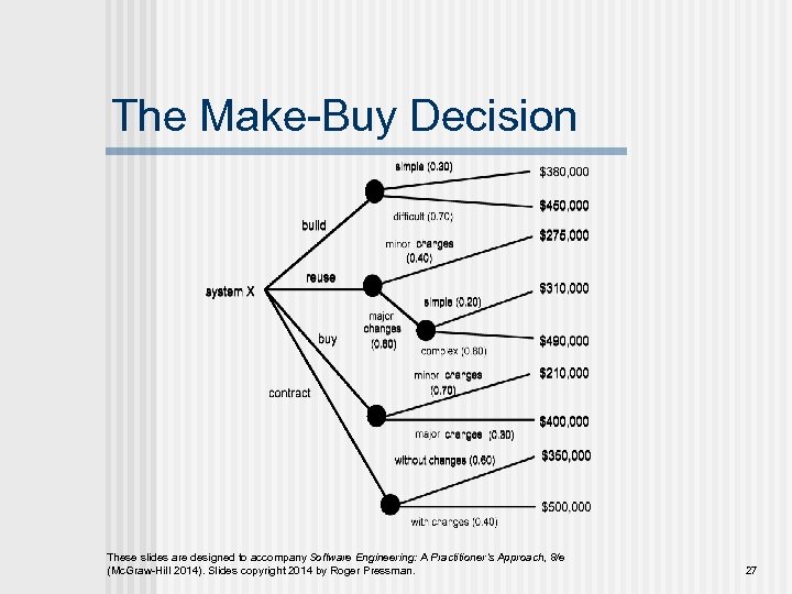 The Make-Buy Decision These slides are designed to accompany Software Engineering: A Practitioner’s Approach,