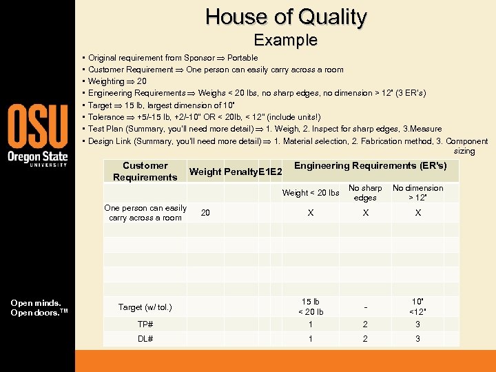 House of Quality Example • • Original requirement from Sponsor Portable Customer Requirement One