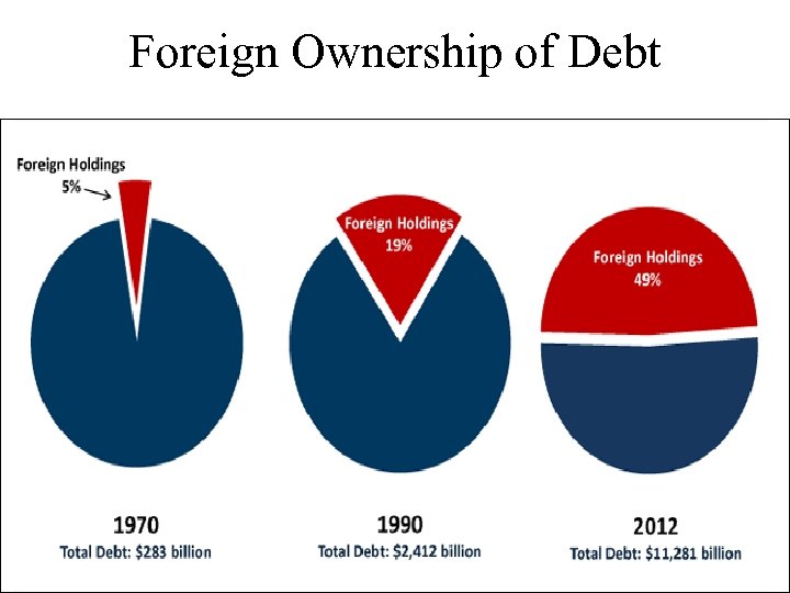 Foreign Ownership of Debt 30 -13 