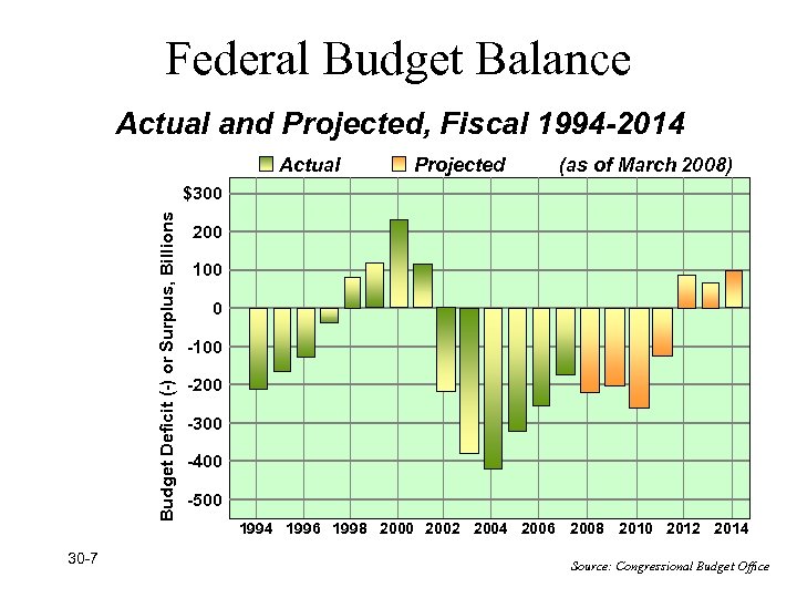 Federal Budget Balance Actual and Projected, Fiscal 1994 -2014 Actual Projected (as of March