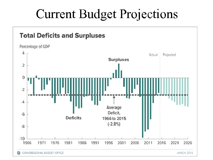 Current Budget Projections 