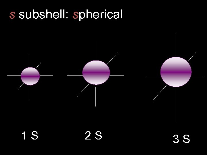 s subshell: spherical 1 S 2 S 3 S 