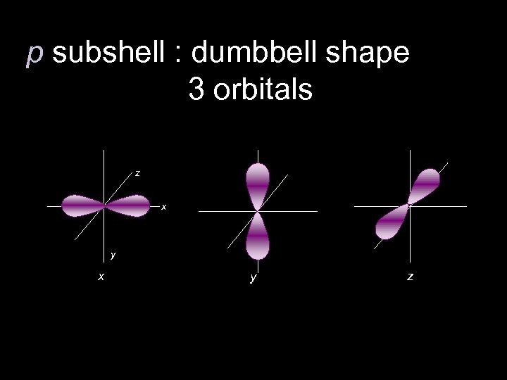 p subshell : dumbbell shape 3 orbitals z x y z 