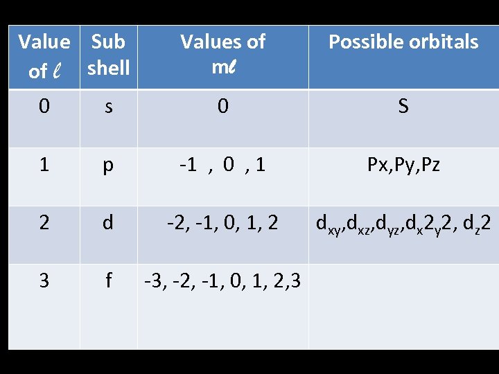 Value Sub of l shell Values of ml Possible orbitals 0 S 1 p