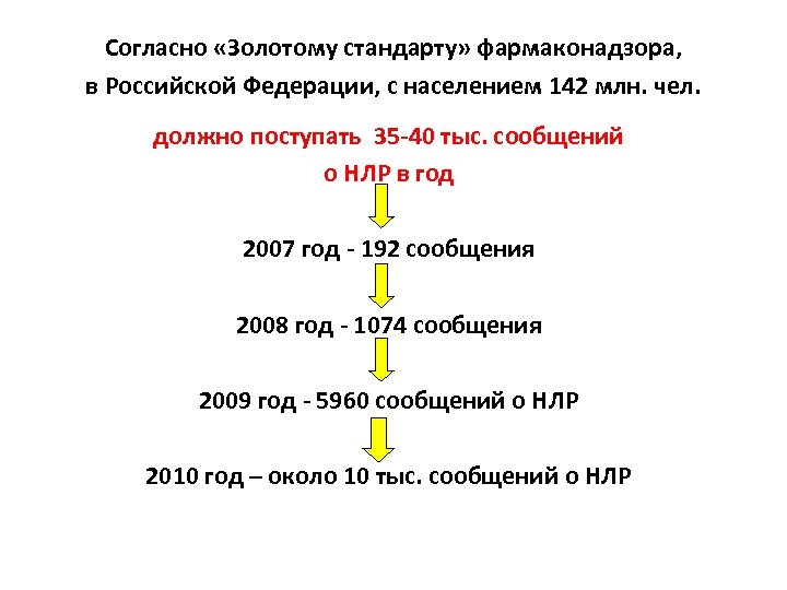 Согласно «Золотому стандарту» фармаконадзора, в Российской Федерации, с населением 142 млн. чел. должно поступать