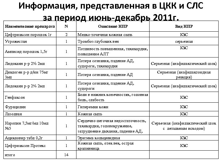 Информация, представленная в ЦКК и СЛС за период июнь-декабрь 2011 г. Наименование препарата N