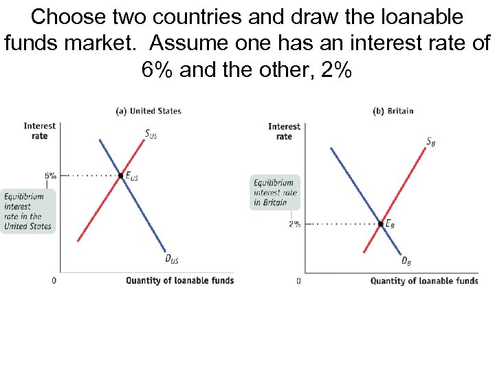 Choose two countries and draw the loanable funds market. Assume one has an interest