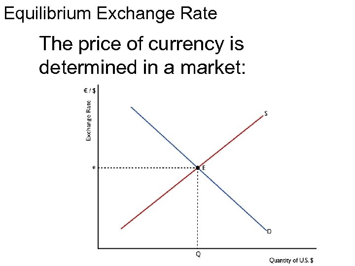 Equilibrium Exchange Rate The price of currency is determined in a market: 