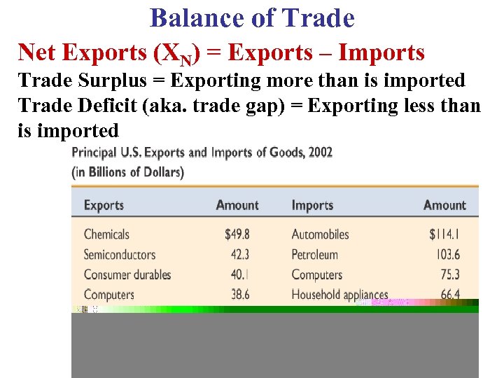 Balance of Trade Net Exports (XN) = Exports – Imports Trade Surplus = Exporting