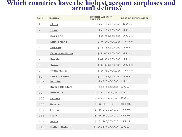 Which countries have the highest account surpluses and account deficits? 