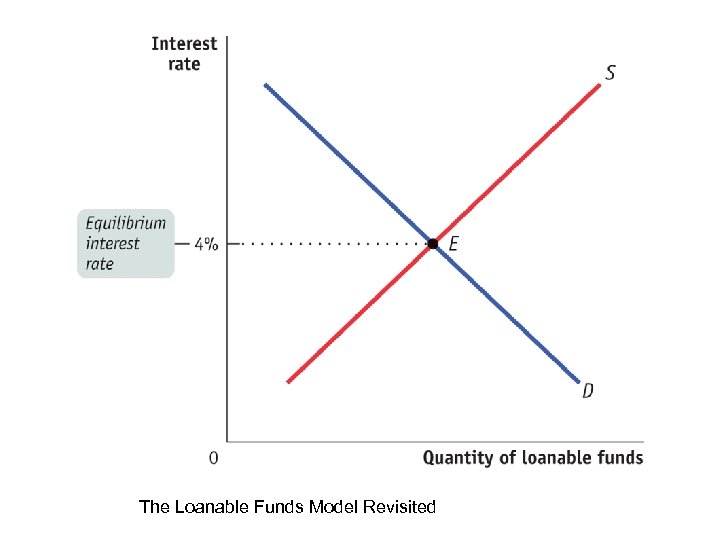 The Loanable Funds Model Revisited 