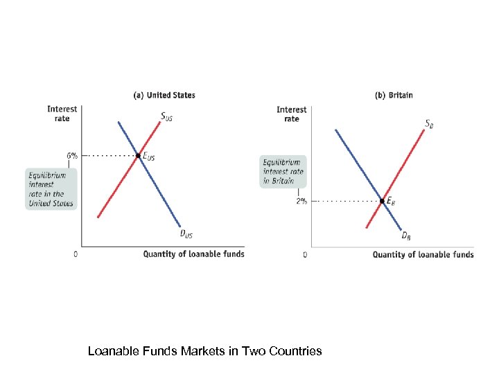 Loanable Funds Markets in Two Countries 