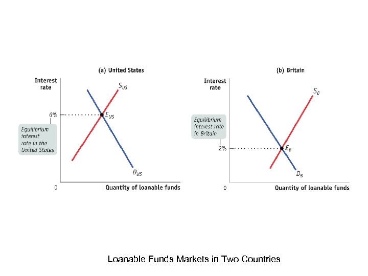 Loanable Funds Markets in Two Countries 