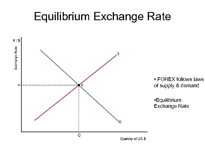 Equilibrium Exchange Rate • FOREX follows laws of supply & demand • Equilibrium Exchange