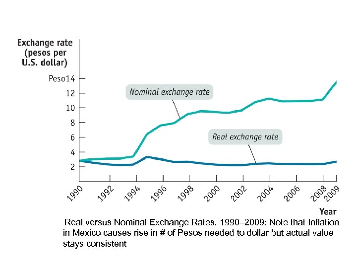 Real versus Nominal Exchange Rates, 1990– 2009: Note that Inflation in Mexico causes rise