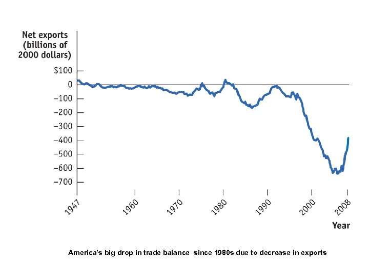 America’s big drop in trade balance since 1980 s due to decrease in exports