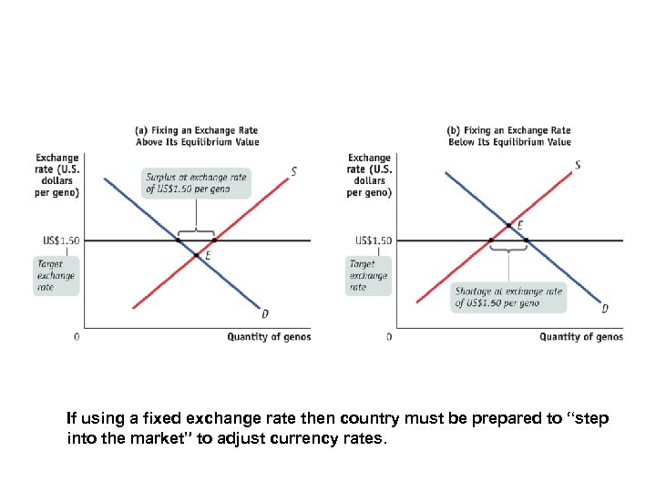 If using a fixed exchange rate then country must be prepared to “step into