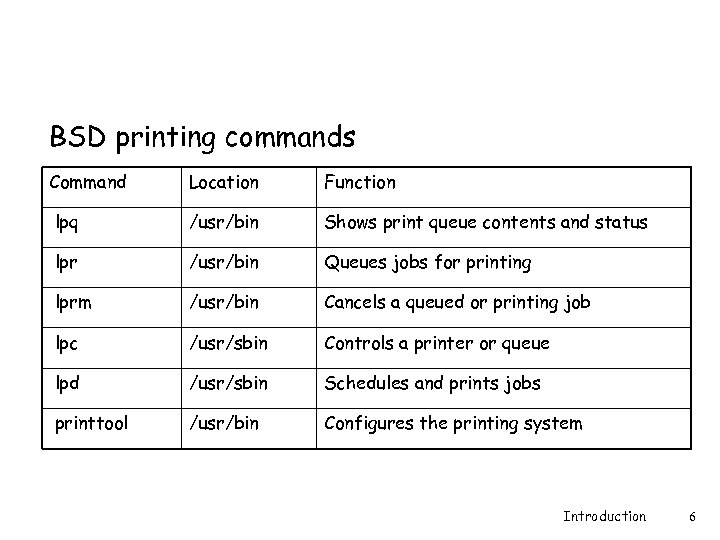 BSD printing commands Command Location Function lpq /usr/bin Shows print queue contents and status