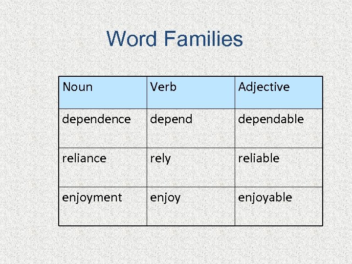 Word Families Noun Verb Adjective dependence dependable reliance rely reliable enjoyment enjoyable 