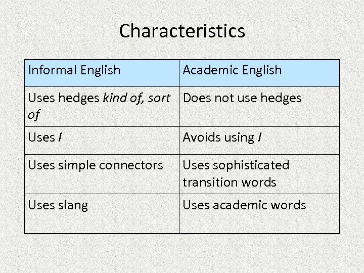 Characteristics Informal English Academic English Uses hedges kind of, sort Does not use hedges