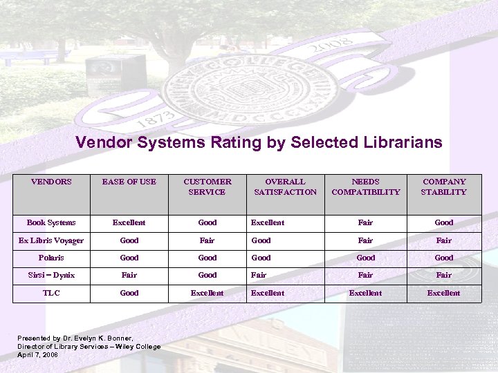 Vendor Systems Rating by Selected Librarians VENDORS EASE OF USE CUSTOMER SERVICE Book Systems
