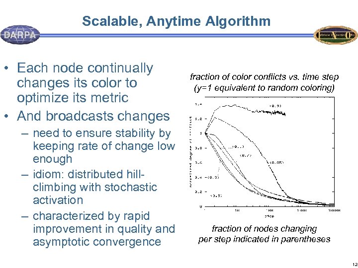 Scalable, Anytime Algorithm • Each node continually changes its color to optimize its metric