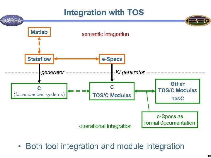 Integration with TOS Matlab Stateflow semantic integration e-Specs generator KI generator C C (for