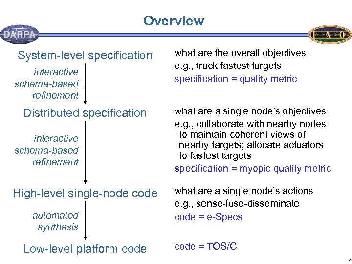 Overview System-level specification interactive schema-based refinement Distributed specification interactive schema-based refinement High-level single-node code