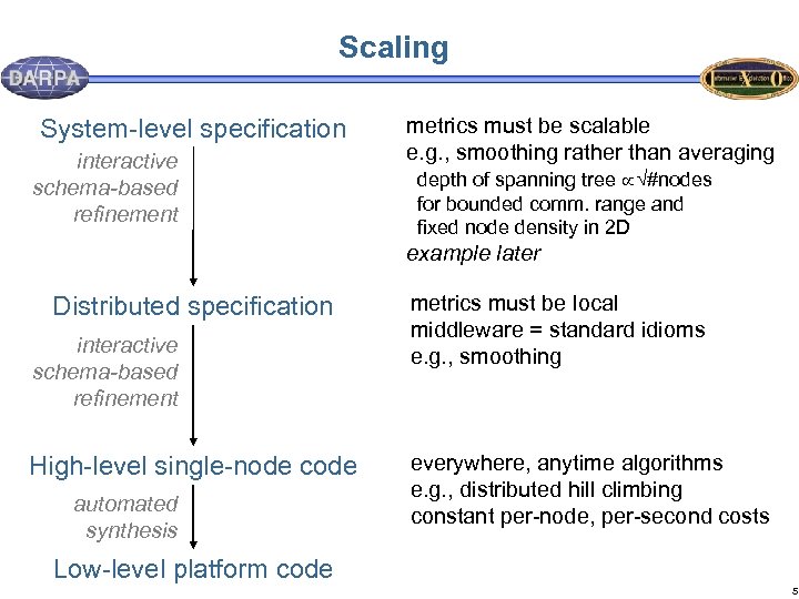 Scaling System-level specification interactive schema-based refinement metrics must be scalable e. g. , smoothing