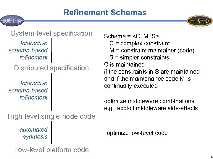 Refinement Schemas System-level specification interactive schema-based refinement Distributed specification interactive schema-based refinement Schema =