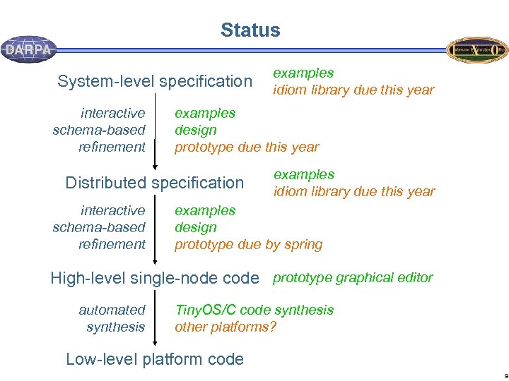 Status System-level specification interactive schema-based refinement examples design prototype due this year Distributed specification