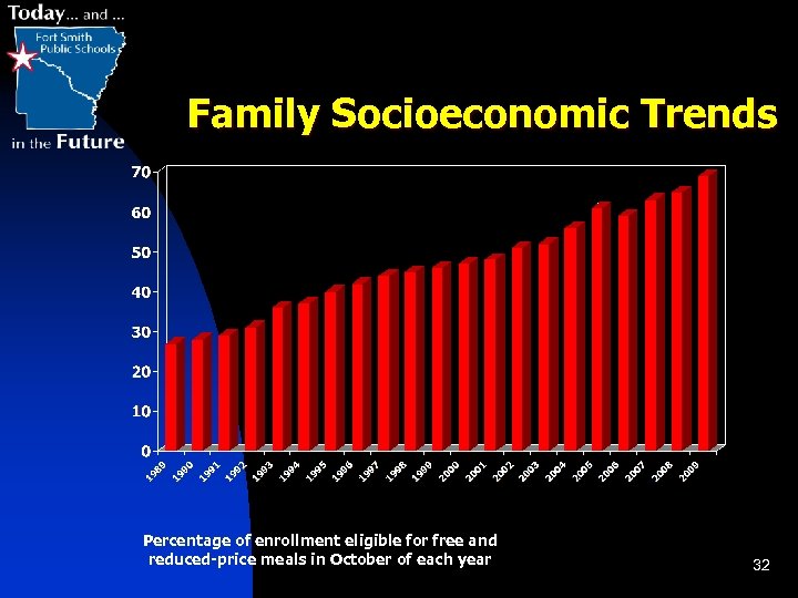 Family Socioeconomic Trends Percentage of enrollment eligible for free and reduced-price meals in October