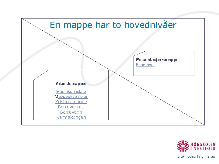 En mappe har to hovednivåer Presentasjonsmappe Eksempel Arbeidsmappe: Mediekunnskap Mappeeksempler Kristins mappe Borrevann 1