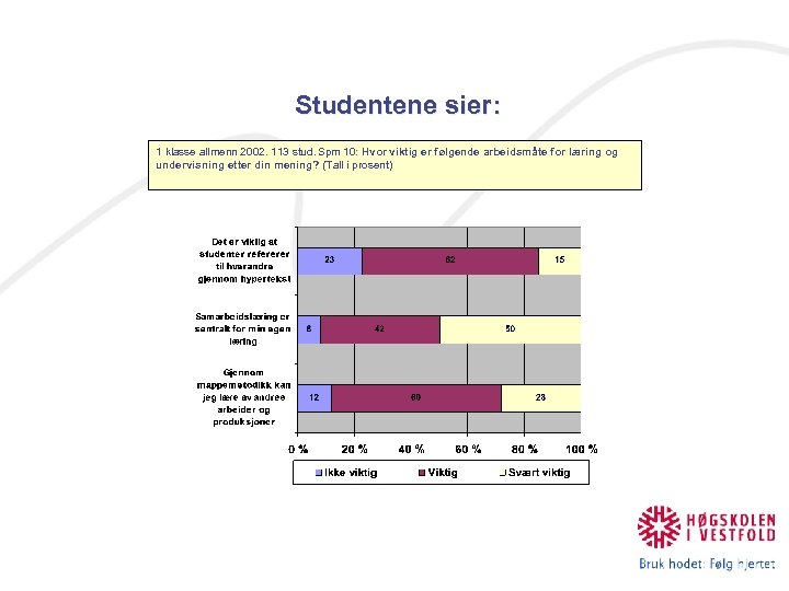 Studentene sier: 1 klasse allmenn 2002. 113 stud. Spm 10: Hvor viktig er følgende