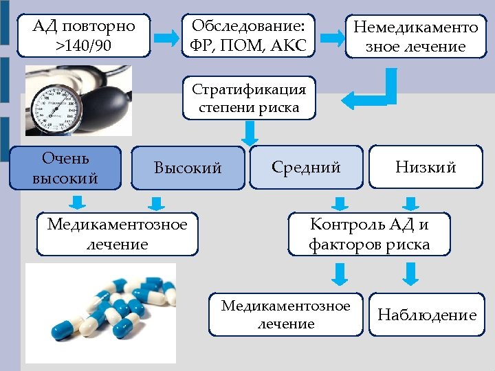 АД повторно >140/90 Обследование: ФР, ПОМ, АКС Немедикаменто зное лечение Стратификация степени риска Очень