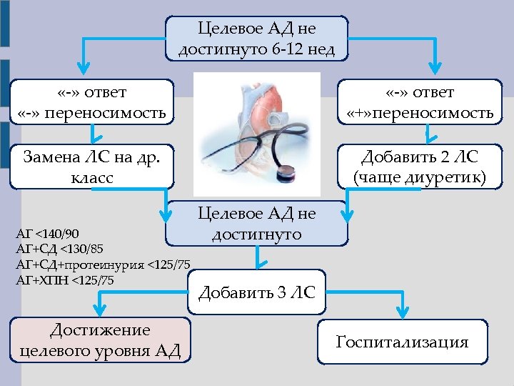 Целевое АД не достигнуто 6 -12 нед «-» ответ «-» переносимость «-» ответ «+»