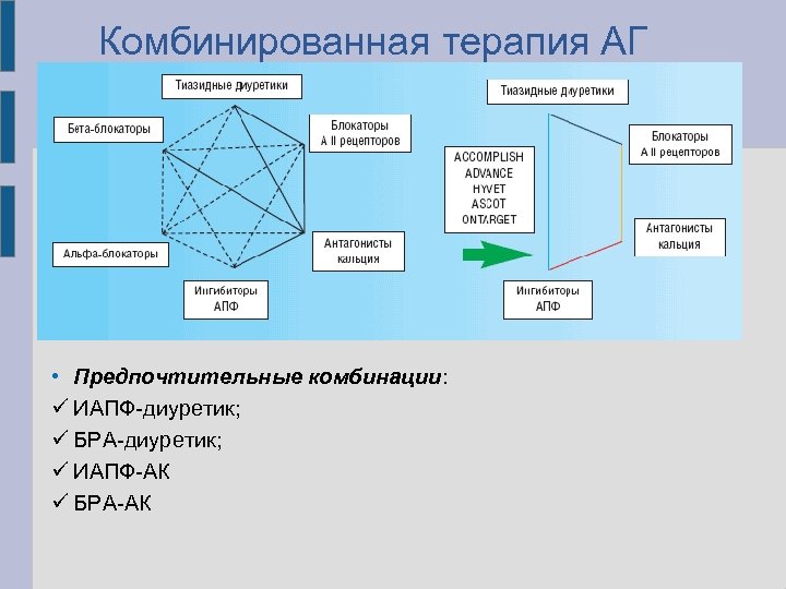 Комбинированная терапия АГ • Предпочтительные комбинации: ИАПФ-диуретик; БРА-диуретик; ИАПФ-АК БРА-АК 