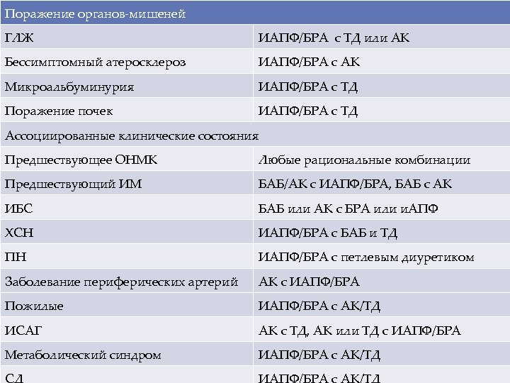 Поражение органов-мишеней ГЛЖ ИАПФ/БРА с ТД или АК Бессимптомный атеросклероз ИАПФ/БРА с АК Микроальбуминурия