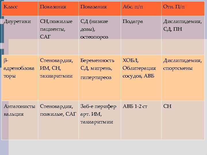 Класс Показания Абс. п/п Отн. П/п Диуретики СН, пожилые СД (низкие Подагра Дислипидемия, пациенты,