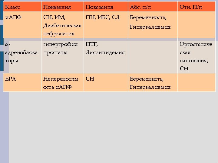 Класс Показания Абс. п/п и. АПФ СН, ИМ, ПН, ИБС, СД Беременность, Диабетическая нефропатия