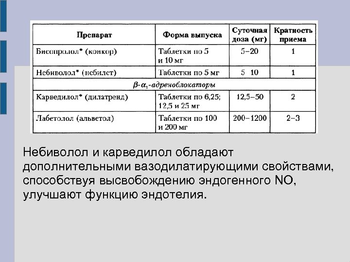 Небиволол и карведилол обладают дополнительными вазодилатирующими свойствами, способствуя высвобождению эндогенного NО, улучшают функцию эндотелия.